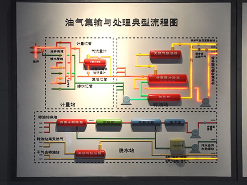 油气工艺光电演示板：动态演绎工业核心流程